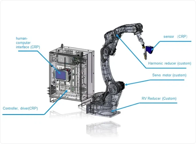 6 Core Components of CRP Industrial Robots